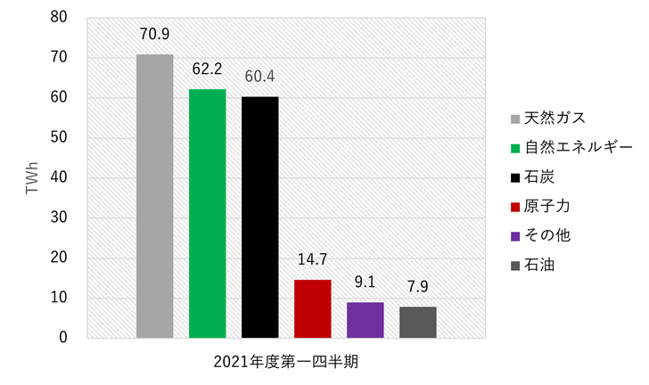 2021年度第14半期における発電力量の割合